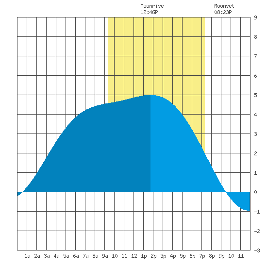 Explorer Bay tide chart for Thursday, October 27, 2022