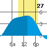 Explorer Bay tide chart for Thursday, October 27, 2022
