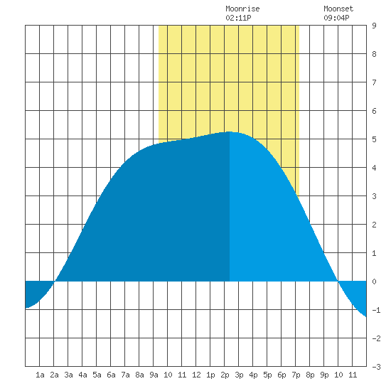 Explorer Bay tide chart for Friday, October 28, 2022