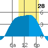 Explorer Bay tide chart for Friday, October 28, 2022