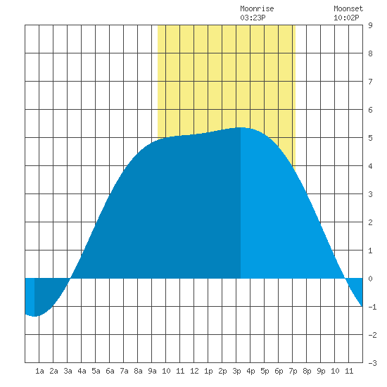 Explorer Bay tide chart for Saturday, October 29, 2022