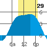 Explorer Bay tide chart for Saturday, October 29, 2022