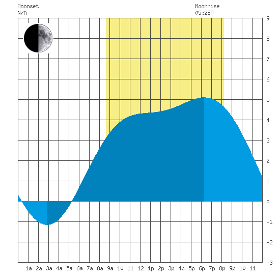 Explorer Bay tide chart for Sunday, October 2, 2022