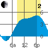 Explorer Bay tide chart for Sunday, October 2, 2022