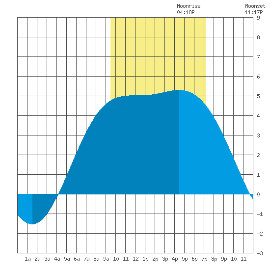 Explorer Bay tide chart for Sunday, October 30, 2022