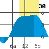 Explorer Bay tide chart for Sunday, October 30, 2022