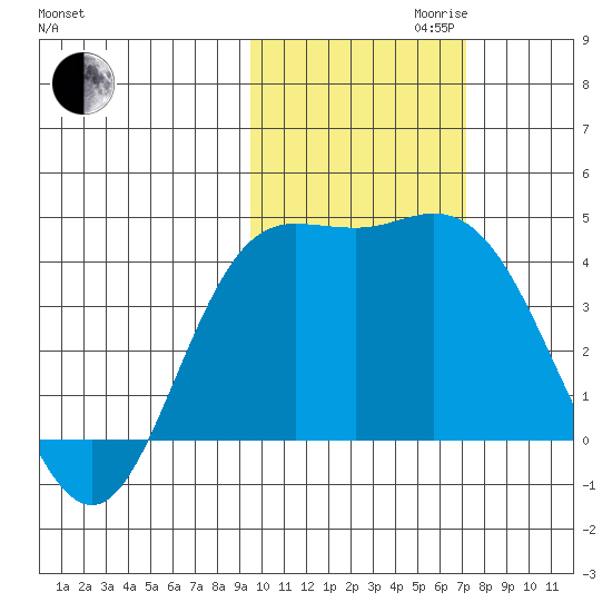 Explorer Bay tide chart for Monday, October 31, 2022