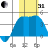 Explorer Bay tide chart for Monday, October 31, 2022