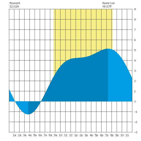 Explorer Bay tide chart for Monday, October 3, 2022