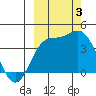 Explorer Bay tide chart for Monday, October 3, 2022