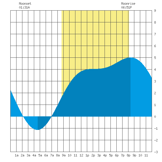 Explorer Bay tide chart for Tuesday, October 4, 2022