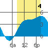 Explorer Bay tide chart for Tuesday, October 4, 2022