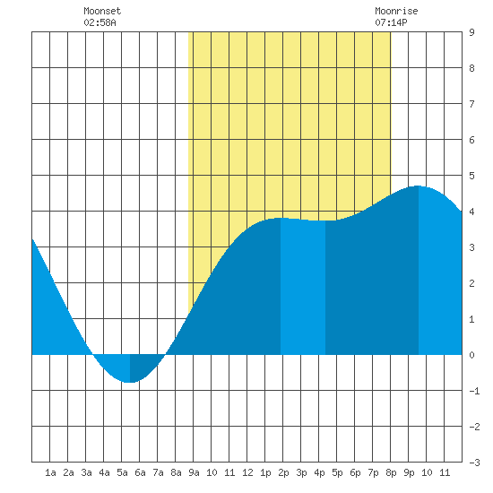 Explorer Bay tide chart for Wednesday, October 5, 2022