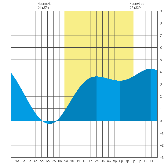 Explorer Bay tide chart for Thursday, October 6, 2022