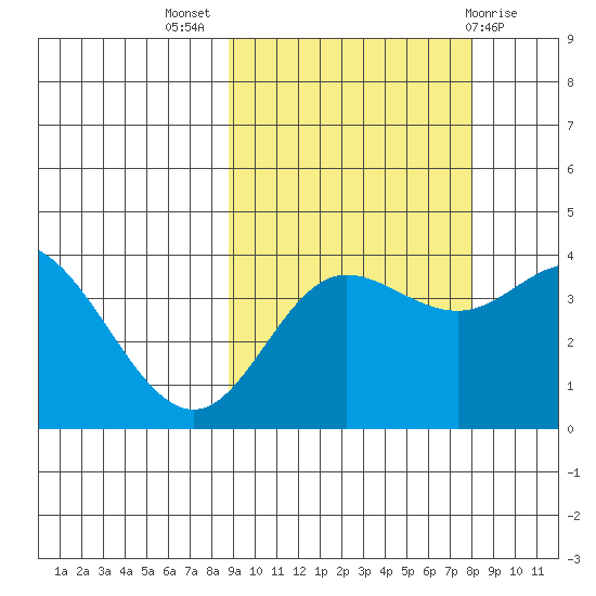 Explorer Bay tide chart for Friday, October 7, 2022