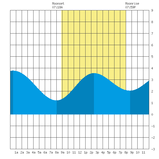 Explorer Bay tide chart for Saturday, October 8, 2022