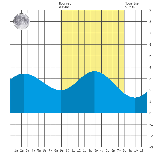 Explorer Bay tide chart for Sunday, October 9, 2022