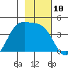 Explorer Bay tide chart for Thursday, November 10, 2022