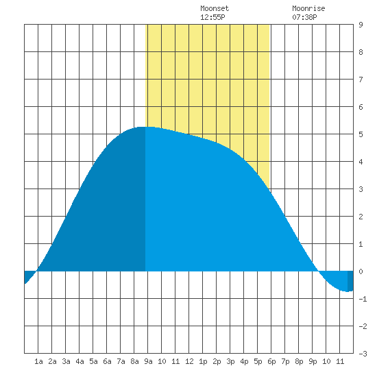 Explorer Bay tide chart for Friday, November 11, 2022