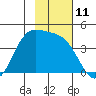 Explorer Bay tide chart for Friday, November 11, 2022