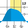 Explorer Bay tide chart for Saturday, November 12, 2022