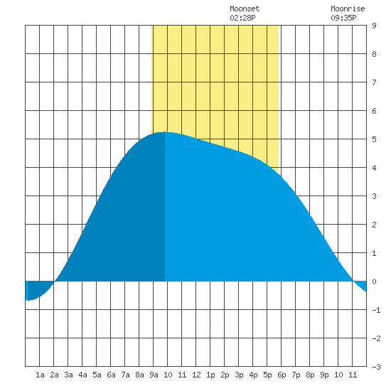 Explorer Bay tide chart for Sunday, November 13, 2022