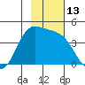 Explorer Bay tide chart for Sunday, November 13, 2022
