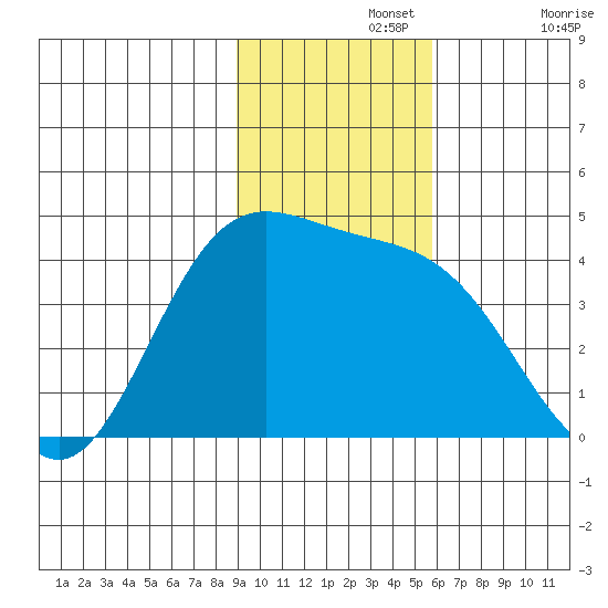 Explorer Bay tide chart for Monday, November 14, 2022