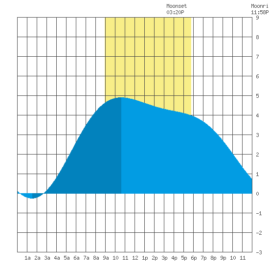Explorer Bay tide chart for Tuesday, November 15, 2022