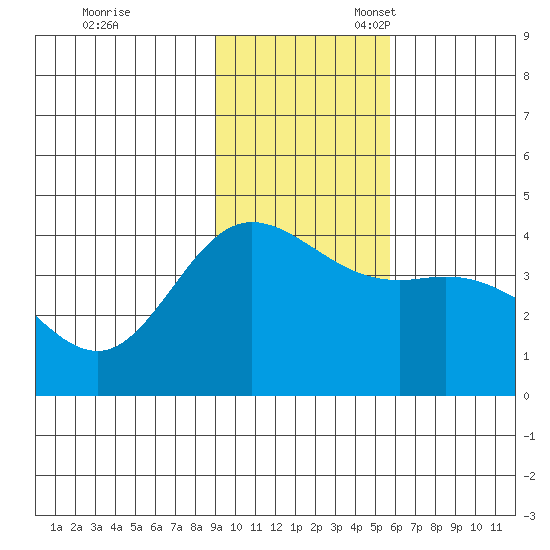 Explorer Bay tide chart for Friday, November 18, 2022