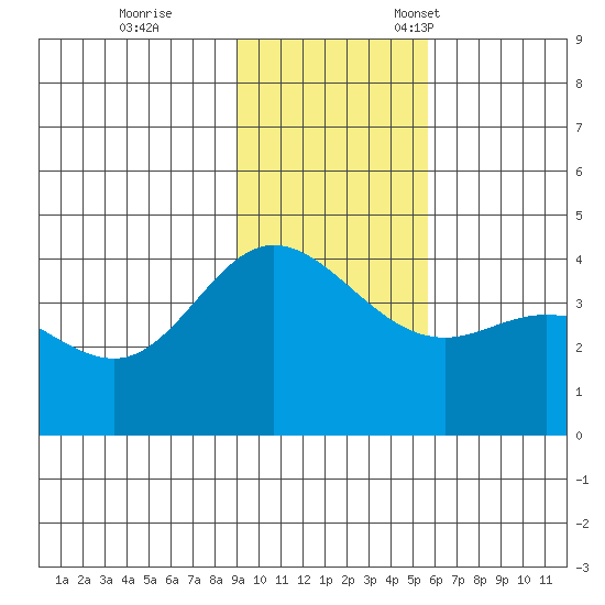 Explorer Bay tide chart for Saturday, November 19, 2022