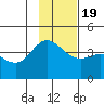 Explorer Bay tide chart for Saturday, November 19, 2022