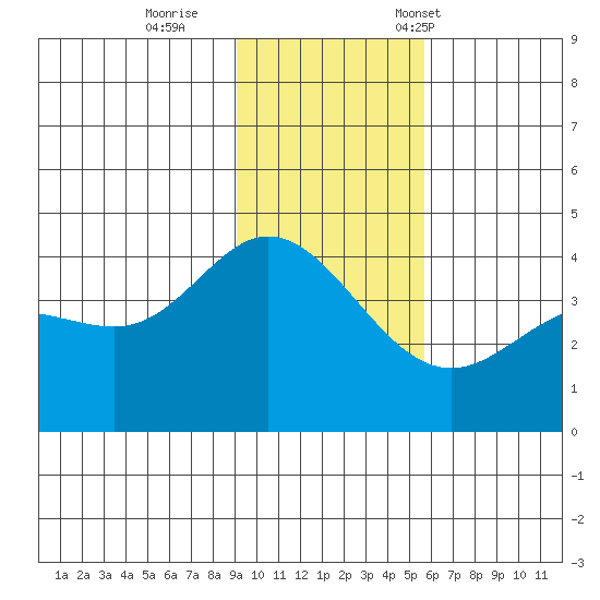 Explorer Bay tide chart for Sunday, November 20, 2022