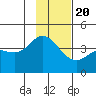 Explorer Bay tide chart for Sunday, November 20, 2022