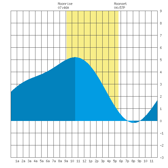 Explorer Bay tide chart for Tuesday, November 22, 2022