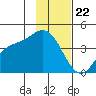 Explorer Bay tide chart for Tuesday, November 22, 2022