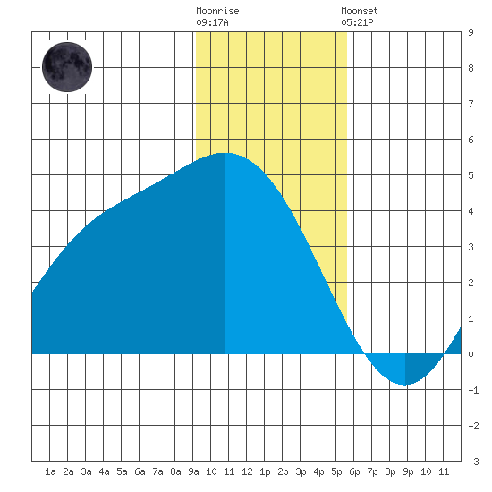 Explorer Bay tide chart for Wednesday, November 23, 2022