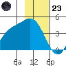 Explorer Bay tide chart for Wednesday, November 23, 2022