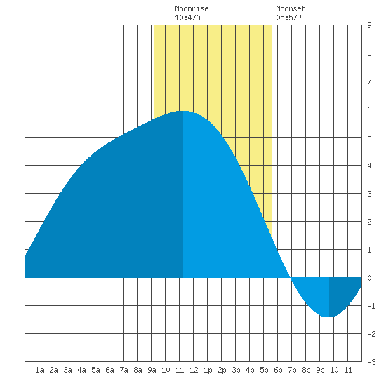 Explorer Bay tide chart for Thursday, November 24, 2022