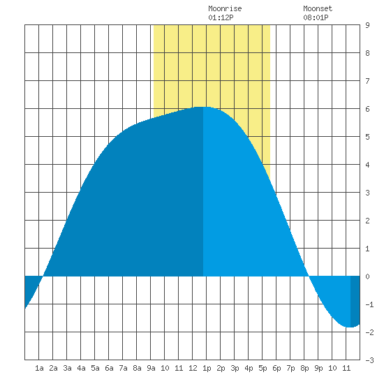 Explorer Bay tide chart for Saturday, November 26, 2022