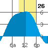 Explorer Bay tide chart for Saturday, November 26, 2022