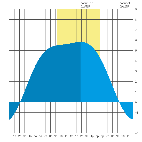 Explorer Bay tide chart for Sunday, November 27, 2022