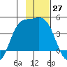 Explorer Bay tide chart for Sunday, November 27, 2022