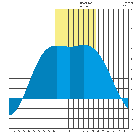 Explorer Bay tide chart for Monday, November 28, 2022