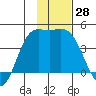 Explorer Bay tide chart for Monday, November 28, 2022