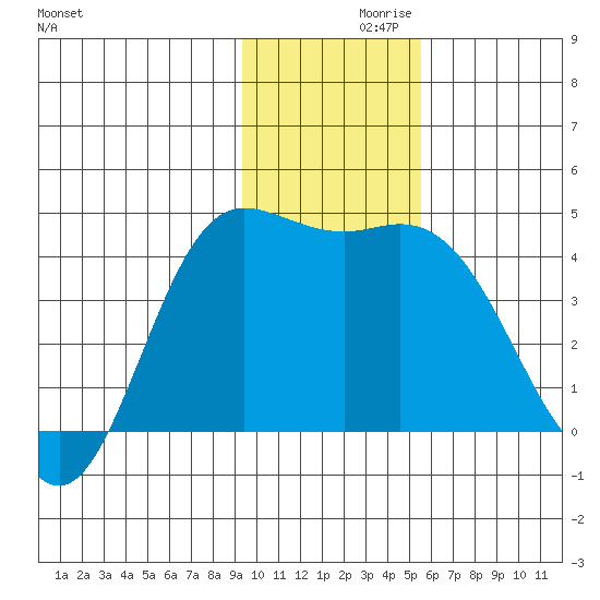 Explorer Bay tide chart for Tuesday, November 29, 2022