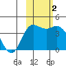 Explorer Bay tide chart for Wednesday, November 2, 2022