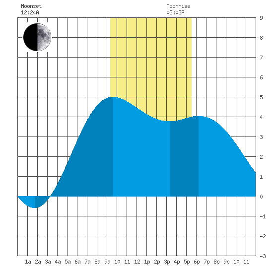 Explorer Bay tide chart for Wednesday, November 30, 2022