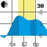 Explorer Bay tide chart for Wednesday, November 30, 2022