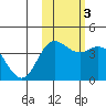 Explorer Bay tide chart for Thursday, November 3, 2022